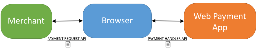 Relationship between Payment Request API and Payment Handler API